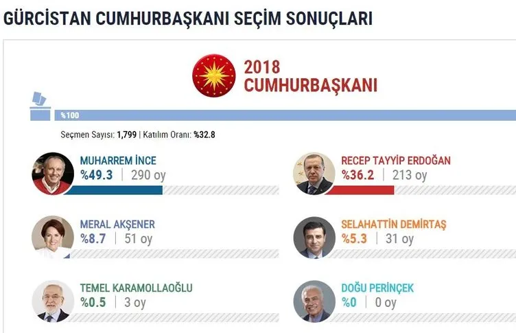 İşte yurtdışı seçim sonuçları