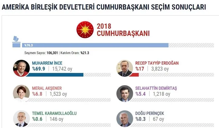 İşte yurtdışı seçim sonuçları