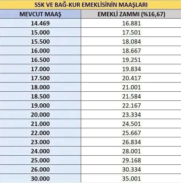 2025 zamlı emekli maaşı hesaplama tablosu: 14.500, 15.000, 15.500, 16.000, 16.500, 17.000 TL emekli maaşı alanlar ne kadar alacak?