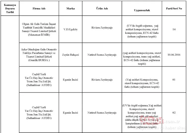 Gıda, Tarım ve Hayvancılık Bakanlığı hileli ürünler listesini kamuoyuna duyurdu! İşte zehir saçan hileli ürünleri piyasaya sunan o firmalar