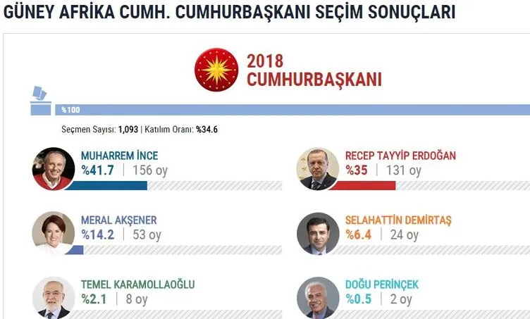 İşte yurtdışı seçim sonuçları