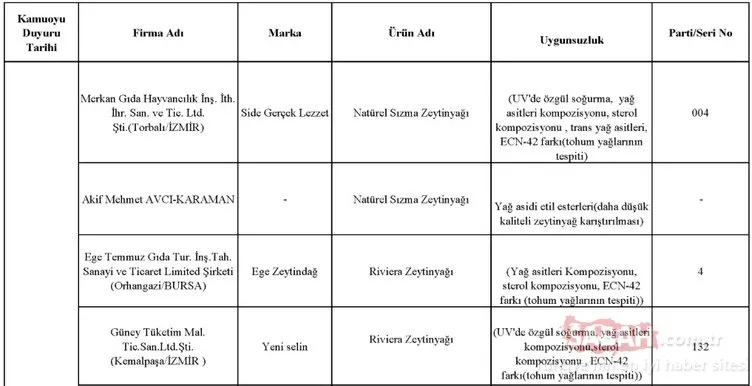 Gıda, Tarım ve Hayvancılık Bakanlığı hileli ürünler listesini kamuoyuna duyurdu! İşte zehir saçan hileli ürünleri piyasaya sunan o firmalar
