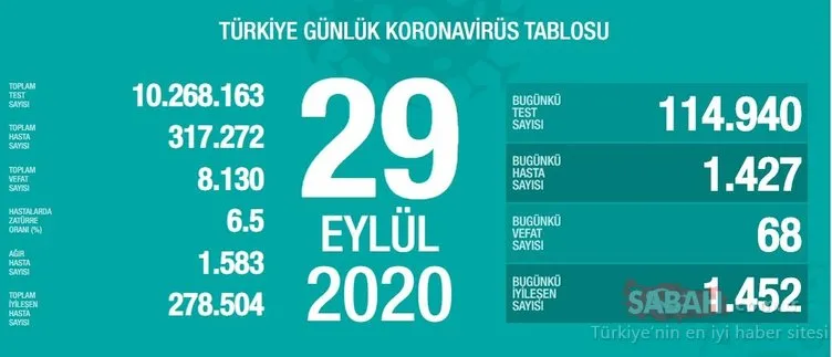 SON DAKİKA HABERİ: 1 Ekim Türkiye’de corona virüs vaka ve ölü sayısı kaç oldu? 1 Ekim Perşembe Sağlık Bakanlığı Türkiye corona virüsü günlük son durum tablosu…