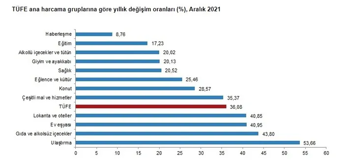 son-dakika-aralik-ayi-enflasyon-orani-belli-oldu-merakla-beklenen-2021-enflasyon-orani-tuik-tarafindan-aciklandi-1641196348815.jpg