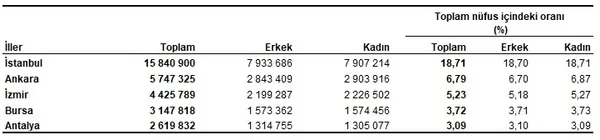 son-dakika-haberi-turkiyenin-yeni-nufusu-ne-kadar-oldu-tuik-2021-nufus-rakamlarini-acikladi-1643958553600.jpg Son dakika haberi | Türkiye'nin yeni nüfusu ne kadar oldu? TÜİK 2021 nüfus rakamlarını açıkladı
