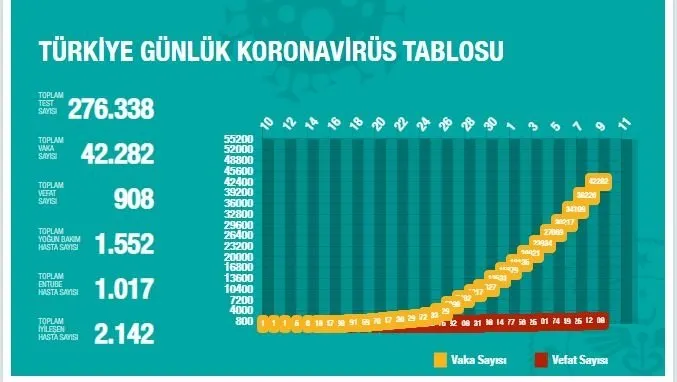 Vaka Sayısı 42 Bin 282 Vefat Eden Saysı 908 Oldu 2 son dakika saglik bakani fahrettin koca bugunku coronavirus vakalarini acikladi 1586449579317