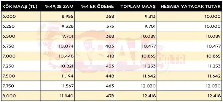 EMEKLİ ZAMMI SON DAKİKA: %11,68 ek zam hesapları değiştirdi! Maaş farkı ve kök maaş tablosu: Ne kadar emekli maaşı alırım?