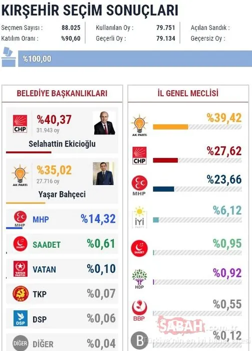 İl il 2019 son yerel seçim sonuçları