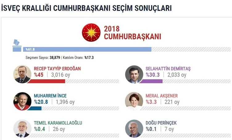 İşte yurtdışı seçim sonuçları