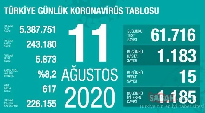 SON DAKİKA HABERİ! 14 Ağustos Türkiye’de corona virüs ölü ve vaka sayısı kaç oldu? 14 Ağustos 2020 Cuma Sağlık Bakanlığı Türkiye corona virüsü günlük son durum tablosu…