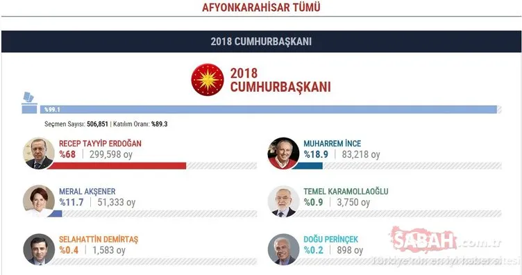 İşte il il Cumhurbaşkanlığı seçim sonuçları!