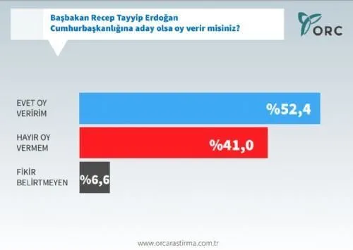 ORC’nin siyasi gündem araştırması