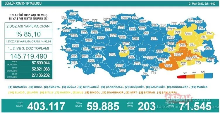 Koronavirüs tablosu son dakika belli oldu! 2 Mart 2022 Sağlık Bakanlığı corona tablosu ile dün Türkiye’de vaka ve vefat sayısı kaç oldu?
