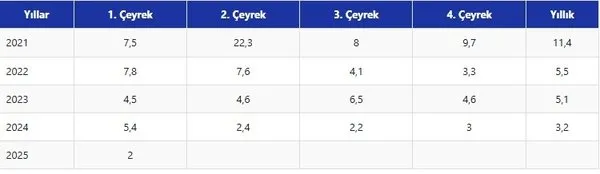 Türkiye'nin Büyüme Verileri
