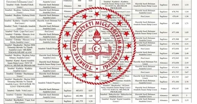 ANKARA LİSE TABAN PUANLARI 2026: Ankara LGS taban puanları ve yüzdelik dilimler Fen, Anadolu, İmam Hatip
