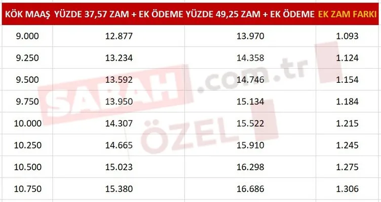 EMEKLİ ZAMMI SON DAKİKA: %11,68 ek zam hesapları değiştirdi! Maaş farkı ve kök maaş tablosu: Ne kadar emekli maaşı alırım?