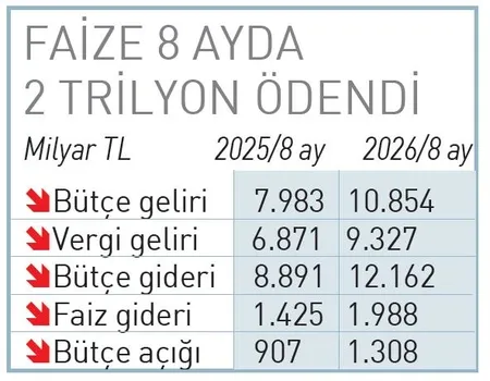 butcede-8-aylik-acik-13-trilyon-1789498054915.jpeg