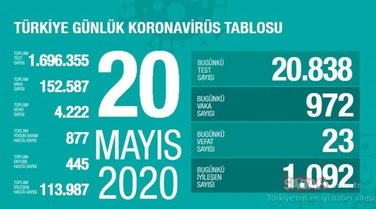 SON DAKİKA HABERİ: Türkiye’de corona virüsü vaka ve ölü sayısı kaç oldu? Bakan Koca açıkladı: İşte 21 Mayıs Perşembe corona virüsü vaka sayısı ve son durum!