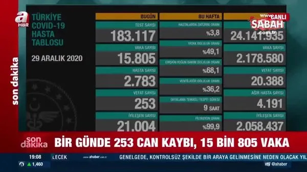 Son dakika haberi: Sağlık Bakanı Fahrettin Koca, merakla beklenen rakamları açıkladı! 29 Aralık koronavirüs tablosu vaka sayısı! | Video