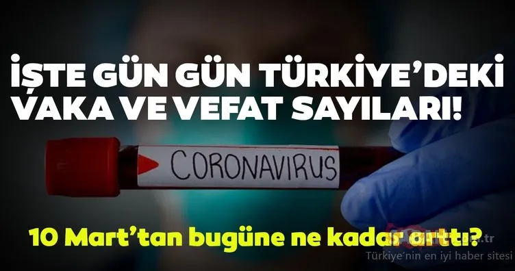 Son dakika haberi: Gün gün Türkiye’de Coronavirüsü ölü ve vaka sayıları! Coronavirus’de son durum...