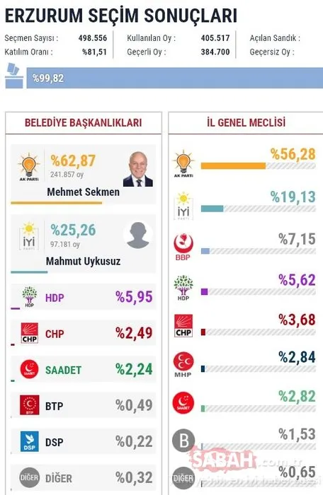 İl il 2019 son yerel seçim sonuçları