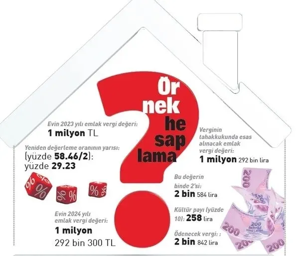Milyonlarca vatandaşı ilgilendiriyor: Emlak vergisi için örnek hesaplama! İşte tüm detaylar...