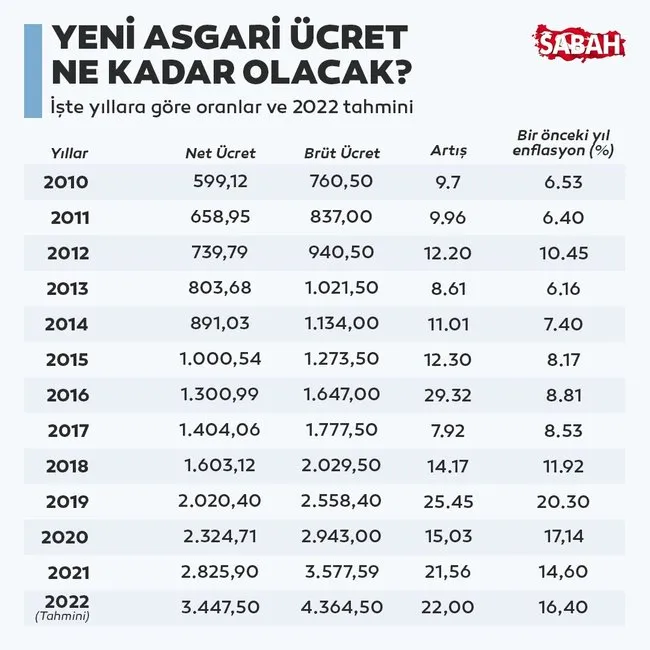 Yeni Asgari ücret zammı ne kadar olacak? İşte milyonlarca çalışanın merak ettiği asgari ücret Yeni Asgari ücret zammı ne kadar olacak? İşte milyonlarca çalışanın merak ettiği asgari ücret