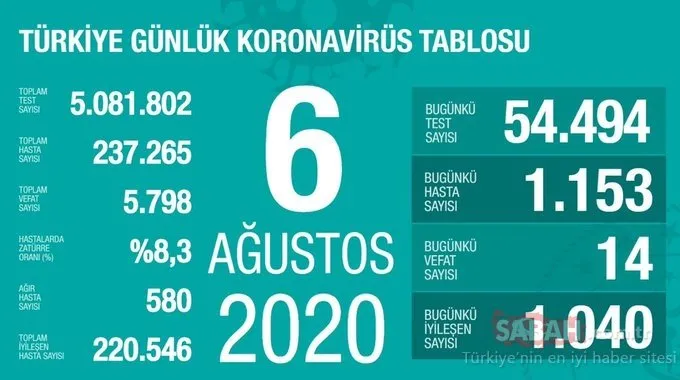 Son dakika haberi: Türkiye corona virüsü vaka ve ölü sayısı kaç oldu? Günlük tablo ile 9 Ağustos corona virüsü vaka ve ölü sayısı açıklandı mı?