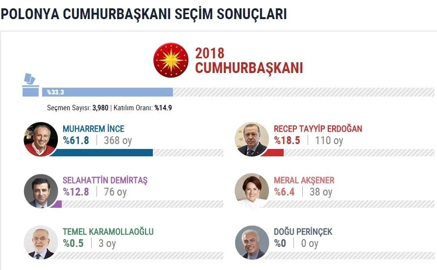 İşte yurtdışı se&#231;im sonu&#231;ları