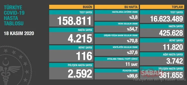 SON DAKİKA HABERLER! 19 Kasım Türkiye’de koronavirüs vaka ve ölüm sayısı kaç oldu? 19 Kasım korona tablosu! İşte Sağlık Bakanlığı son durum verileri