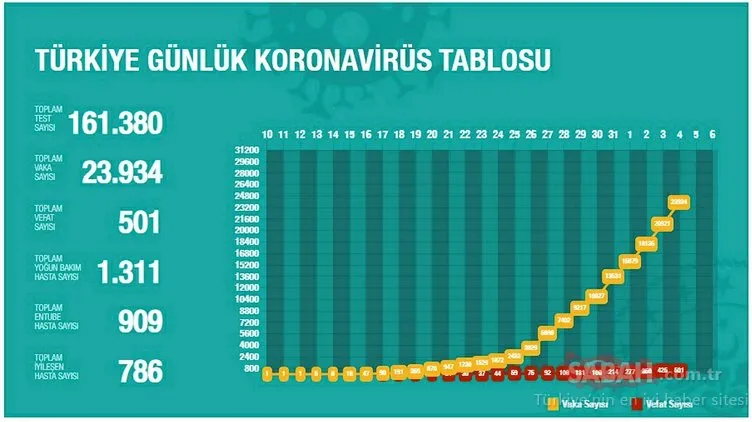 Bakan Fahrettin Koca son dakika açıkladı! Türkiye Corona virüsü vaka ve ölü sayısı kaç oldu? 5 Nisan Corona virüsü il il vaka sayıları...