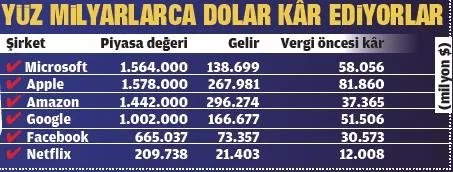 Sosyal Medya Devleri Vergi Odememek Icin Her Seyi Yapiyor