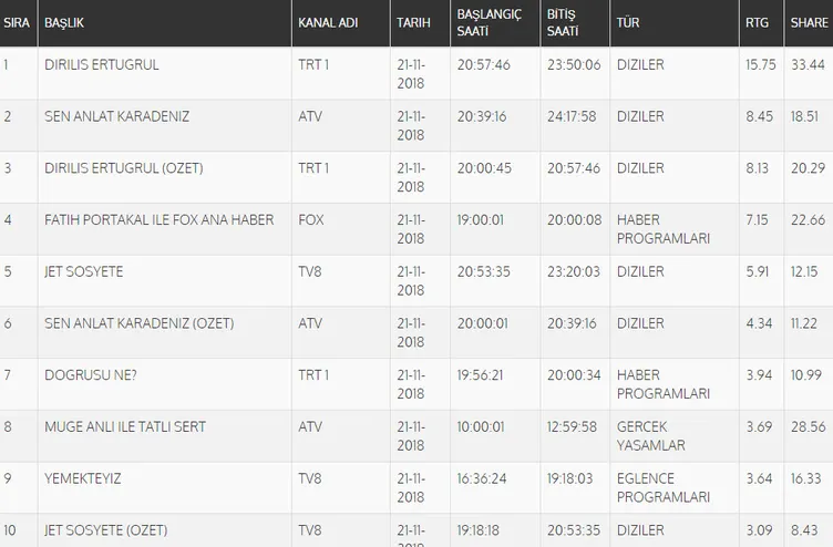 Son Dakika | Reyting sonuçları 21 Kasım ÃarÅamba! DiriliÅ ErtuÄrul ve Sen Anlat Karadeniz reyting sonuçları yayınlandı mı?