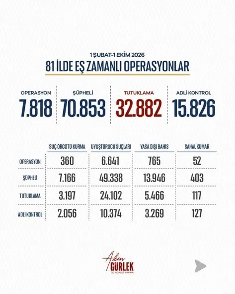 8-ayda-81-ilde-suc-orgutlerine-darbe-32-bin-882-tutuklama-1791727496833.jpg Bakan Gürlek: Suç örgütlerine yönelik 8 ayda 7 bin 818 operasyon gerçekleştirildi!