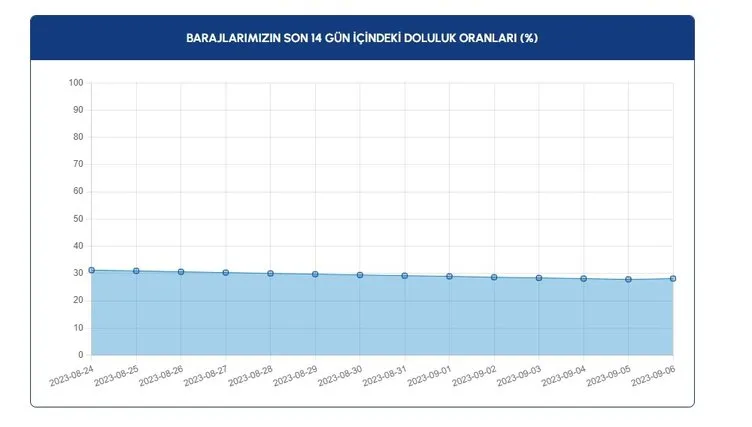 İstanbul Baraj doluluk oranları 6 Eylül 2023 son durum nasıl? Şiddetli yağış ardından İSKİ ile İstanbul’da baraj doluluk oranları nasıl, arttı mı düştü mü?