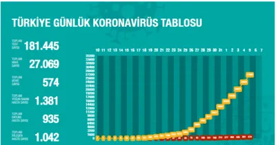 Türkiye’de corona virüsü vakası ve ölü sayıları 6 Nisan 2020 Pazartesi güncel son rakamlar açıklandı | Video