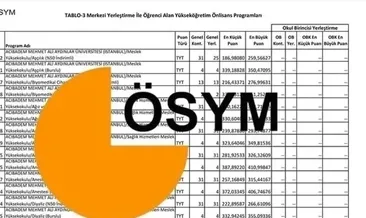 YKS SAYISAL BÖLÜMLERİ ve TABAN PUANLARI | 2 ve 4 yıllık sayısal bölümler hangi puanlarla öğrenci alıyor?
