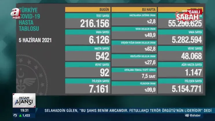 SON DAKİKA | 5 Haziran koronavirüs tablosu paylaşıldı! İşte Kovid-19 hasta, vaka ve vefat sayısında son durum | Video