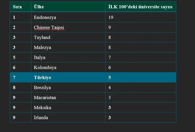 turkiye-dunyaya-fark-atti-150-universitemiz-ui-greenmetric-dunya-universite-siralamasinda-yer-aldi-1790427272645.jpg
