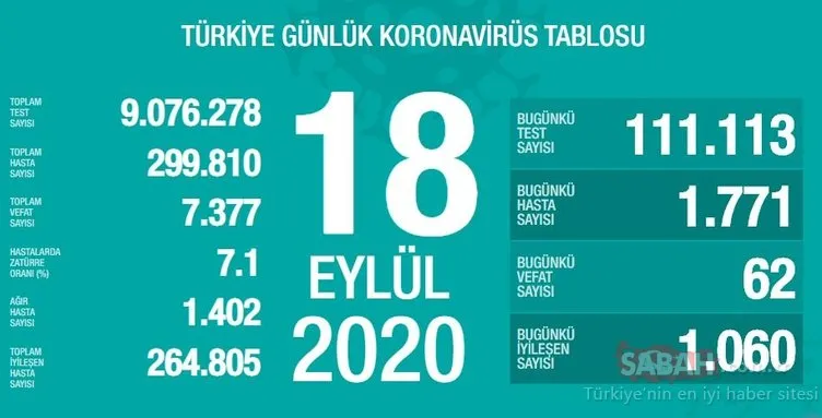 SON DAKİKA HABERİ! 20 Eylül Türkiye’de corona virüs vaka ve ölü sayısı kaç oldu? 20 Eylül Pazar Sağlık Bakanlığı Türkiye corona virüsü günlük son durum tablosu…