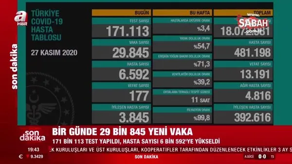 SON DAKİKA HABERİ: Sağlık Bakanı Fahrettin Koca 27 Kasım hasta ve vaka sayılarını açıkladı! İşte 27 Kasım koronavirüs tablosu