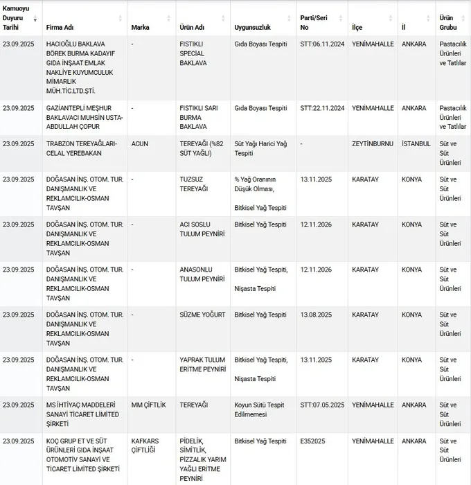 Ünlü baklavacıdan boya hilesi! Bakanlık isim isim açıkladı: Peynir ve çaydan çıkanlar şaşırttı