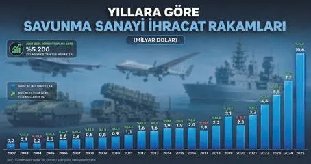 20 yılda 52 kat büyüme!
