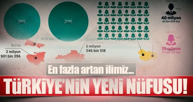 Son dakika haberi: Türkiye’nin 2016 nüfusu belli oldu!