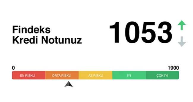 Banka Sicili Icin Findeks Kredi Notu Kac Olmali Risk Gruplarina Gore Findeks Kredi Puanlari Tablosu Ekonomi Haberleri