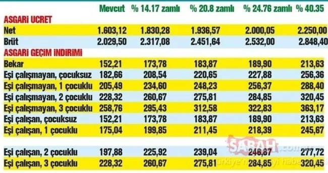 Asgari Gecim Indirimi Zammi Ne Kadar Olacak 2019 Asgari Gecim Indirimi Agi Son Dakika Haberler