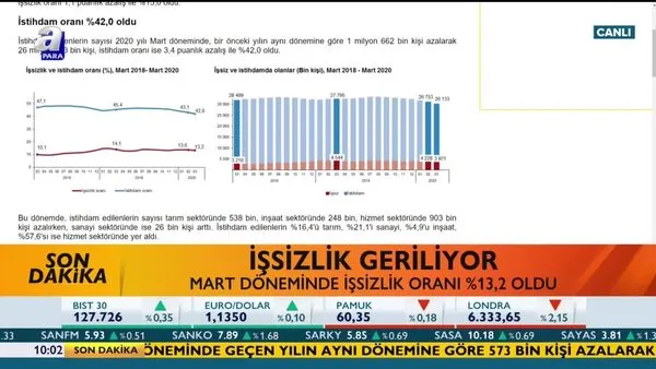 Mart ayı işsizlik rakamları açıklandı! 2020 Mart ayında genç işsizlik ne kadar oldu? | Video