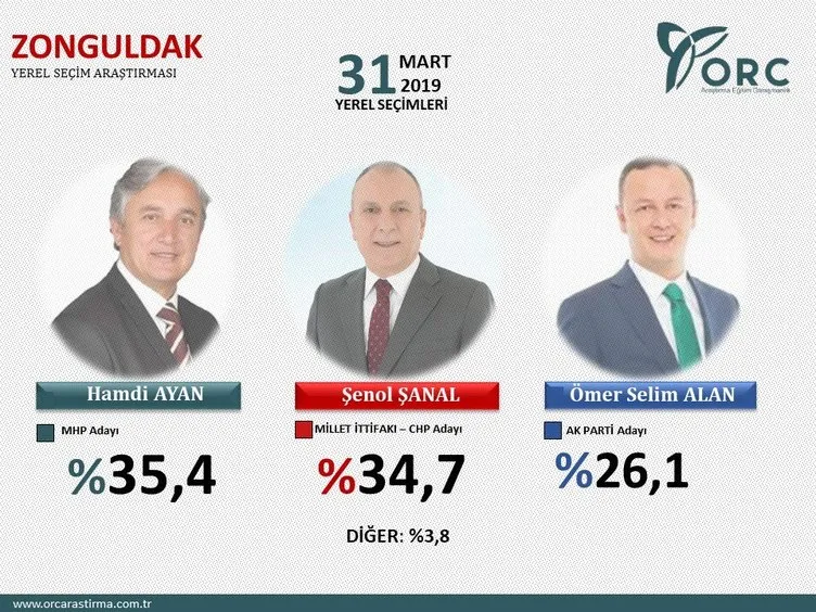 Son dakika haberi: Son anket seçim sonuçları burada! 31 Mart yerel seçimler oy oranı...