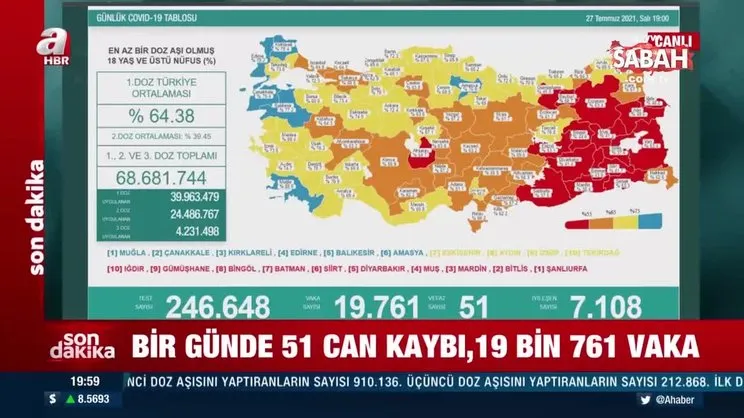 SON DAKİKA | 27 Temmuz koronavirüs verileri açıklandı! İşte Kovid-19 hasta, vaka ve vefat sayılarında son durum | Video