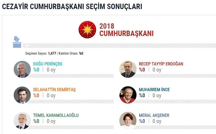 İşte yurtdışı seçim sonuçları